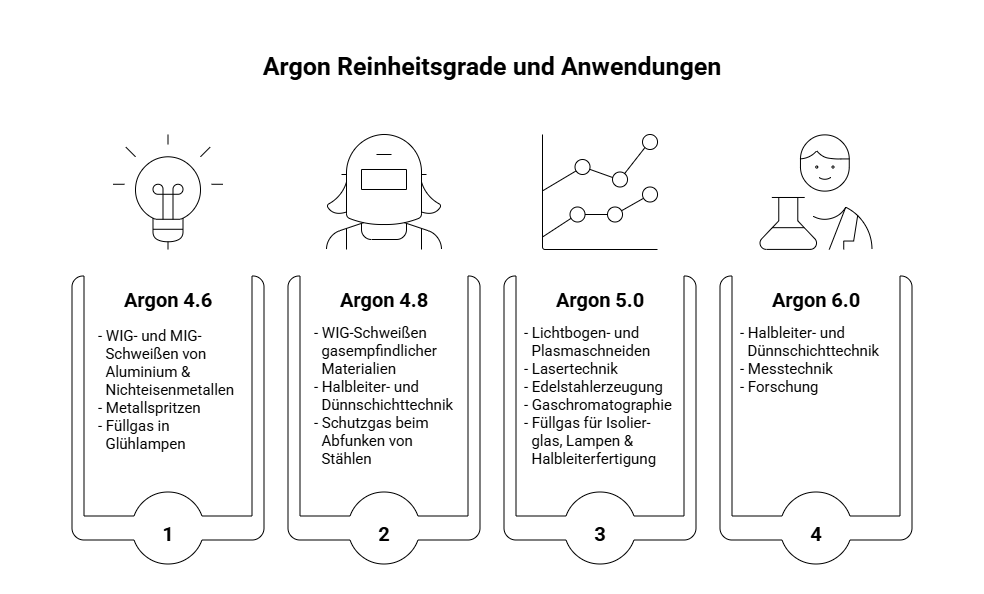 Argon Bündel Reinheit & Typische Einsatzbereiche Argon Bündel: Reinheit & Typische Einsatzbereiche